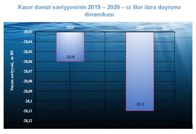 Xəzər dənizi səviyyəsinin 2019 – 2020 – ci illər üzrə dəyişmə dinamikası